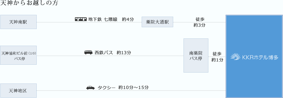 天神からの案内図