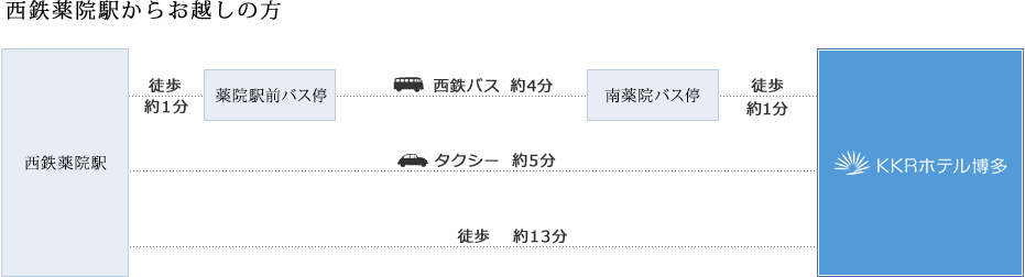 西鉄薬院駅からの案内図